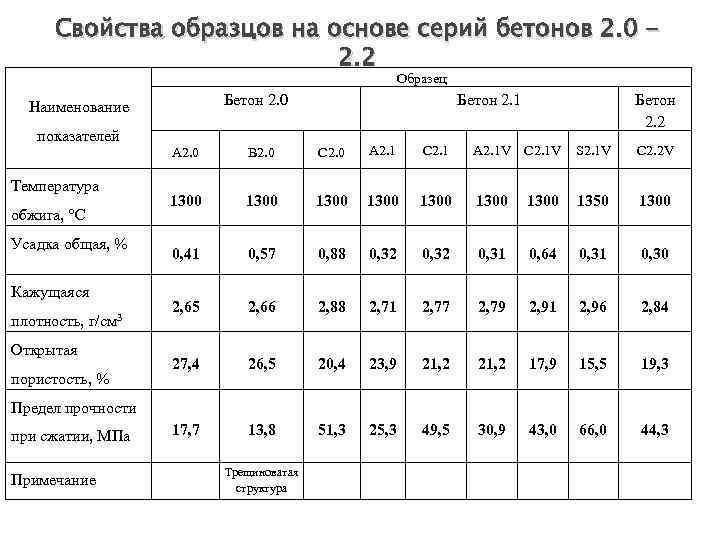 Свойства образцов на основе серий бетонов 2. 0 2. 2 Образец Бетон 2. 0