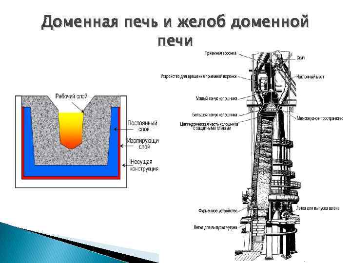 Доменная печь и желоб доменной печи 