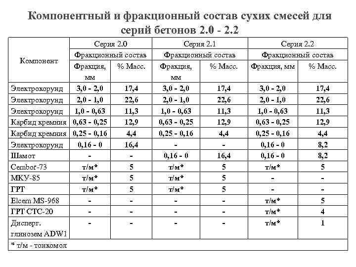 Компонентный и фракционный состав сухих смесей для серий бетонов 2. 0 - 2. 2