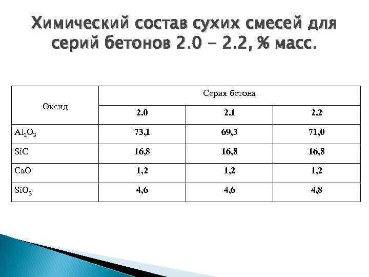 Химический состав сухих смесей для серий бетонов 2. 0 - 2. 2, % масс.