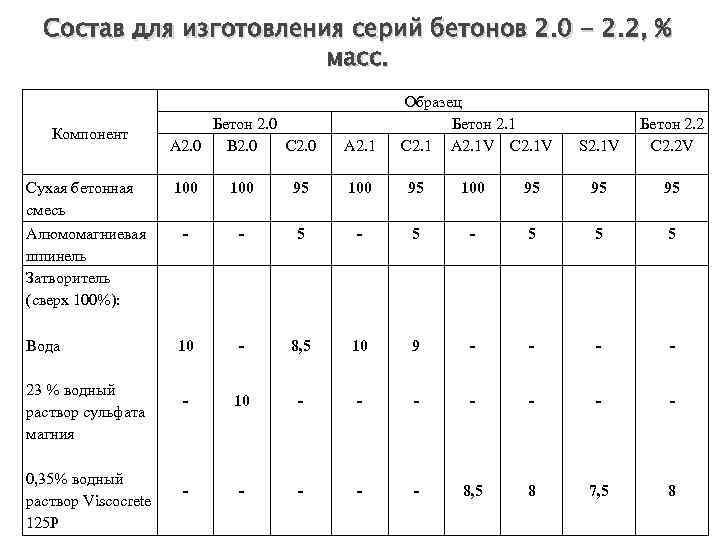 Состав для изготовления серий бетонов 2. 0 - 2. 2, % масс. Образец Бетон