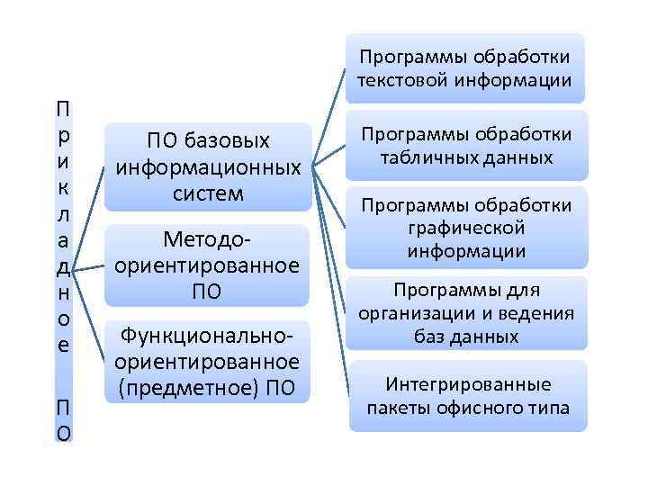 Обработка текстовых информаций. Программы обработки текста. Программы для обработки текстовой информации. Виды программ обработки текста. Прикладные программы для обработки текстовой информации.