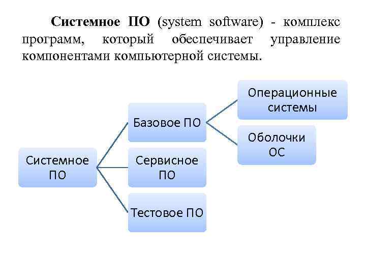 Системное ПО (system software) - комплекс программ, который обеспечивает управление компонентами компьютерной системы. Базовое