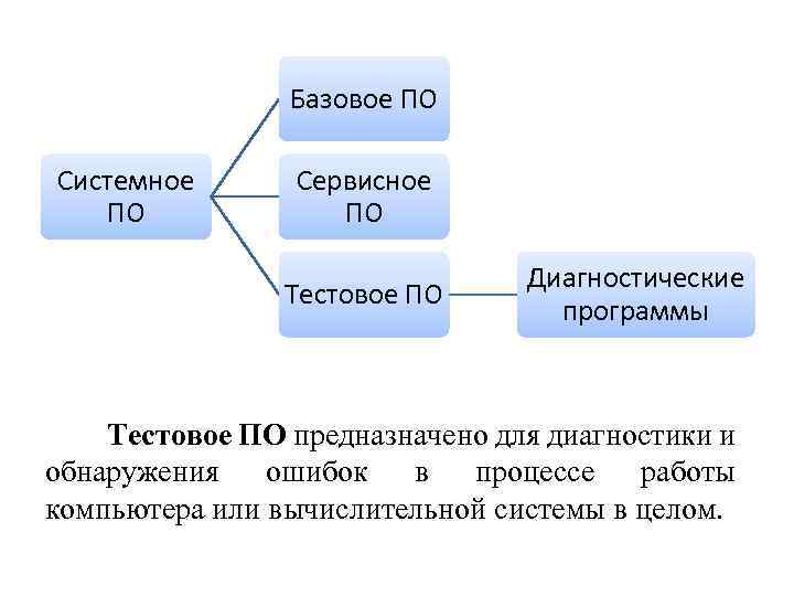 Базовое ПО Системное ПО Сервисное ПО Тестовое ПО Диагностические программы Тестовое ПО предназначено для
