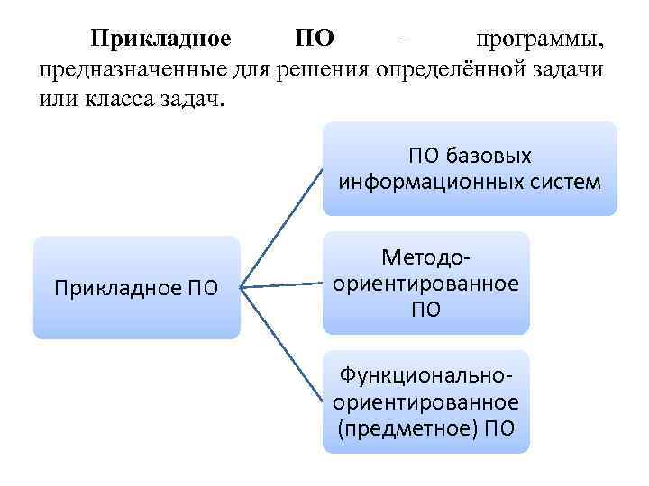 Прикладное ПО – программы, предназначенные для решения определённой задачи или класса задач. ПО базовых