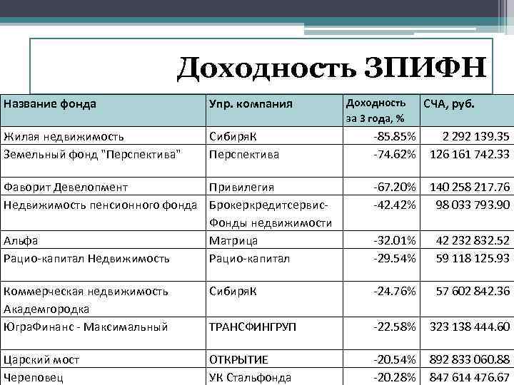 Доходность ЗПИФН Название фонда Упр. компания Жилая недвижимость Земельный фонд 