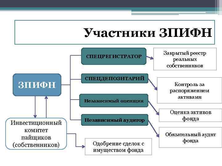 Участники ЗПИФН СПЕЦРЕГИСТРАТОР ЗПИФН СПЕЦДЕПОЗИТАРИЙ Независимый оценщик Инвестиционный комитет пайщиков (собственников) Независимый аудитор Одобрение