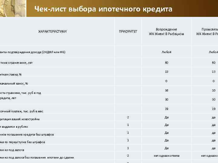 Чек-лист выбора ипотечного кредита ПРИОРИТЕТ Возрождение ЖК Живи! В Рыбацком енты подтверждения дохода (2