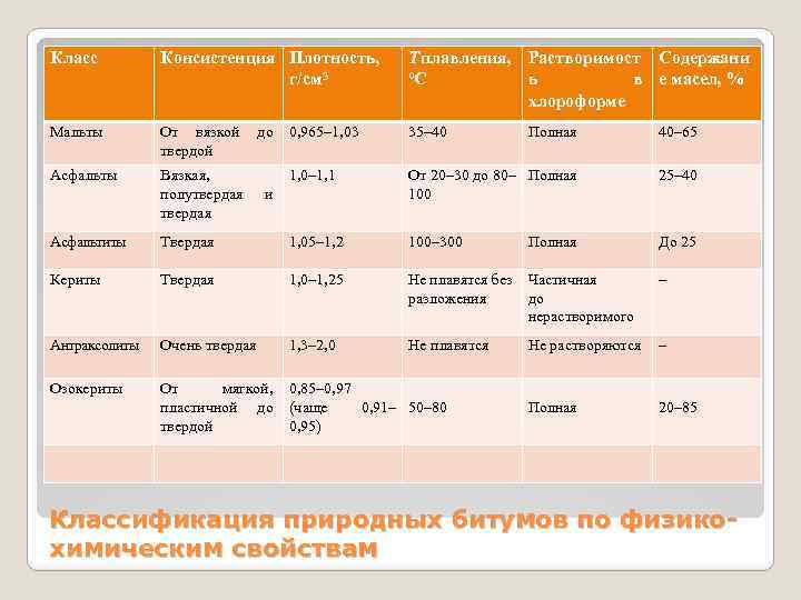 Класс Консистенция Плотность, г/см 3 Т плавления, Растворимост Содержани ºС ь в е масел,