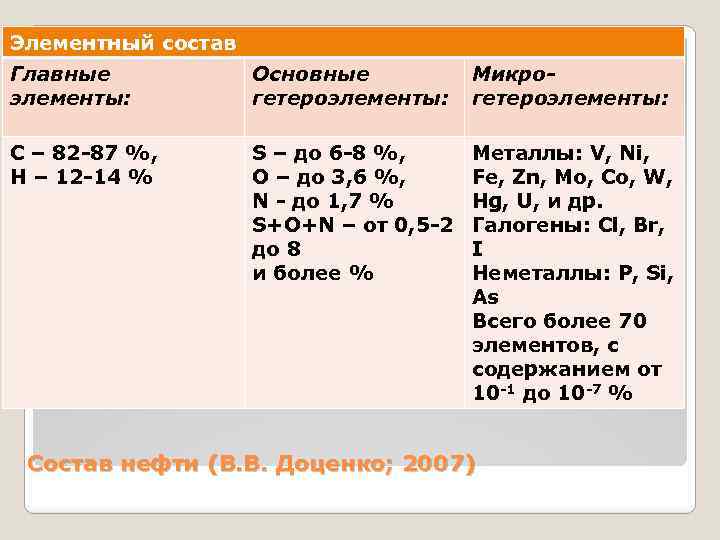 Элементный состав Главные элементы: Основные гетероэлементы: Микрогетероэлементы: С – 82 -87 %, Н –