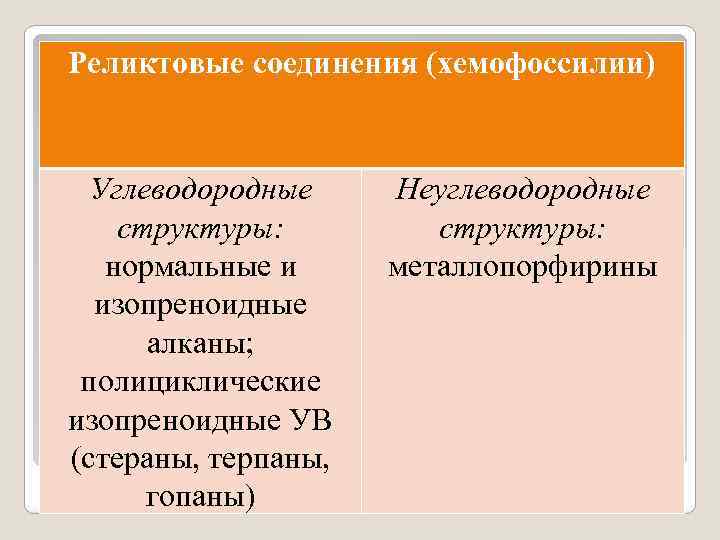 Реликтовые соединения (хемофоссилии) Углеводородные структуры: нормальные и изопреноидные алканы; полициклические изопреноидные УВ (стераны, терпаны,
