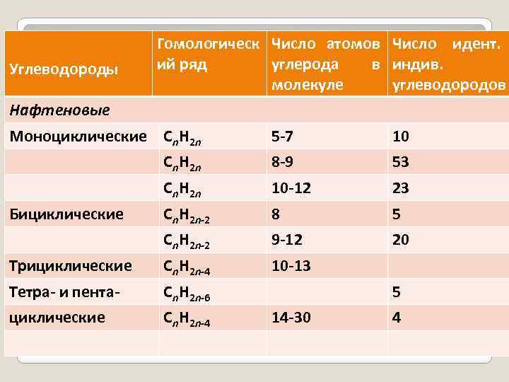  Углеводороды Гомологическ Число атомов Число идент. ий ряд углерода в индив. молекуле углеводородов