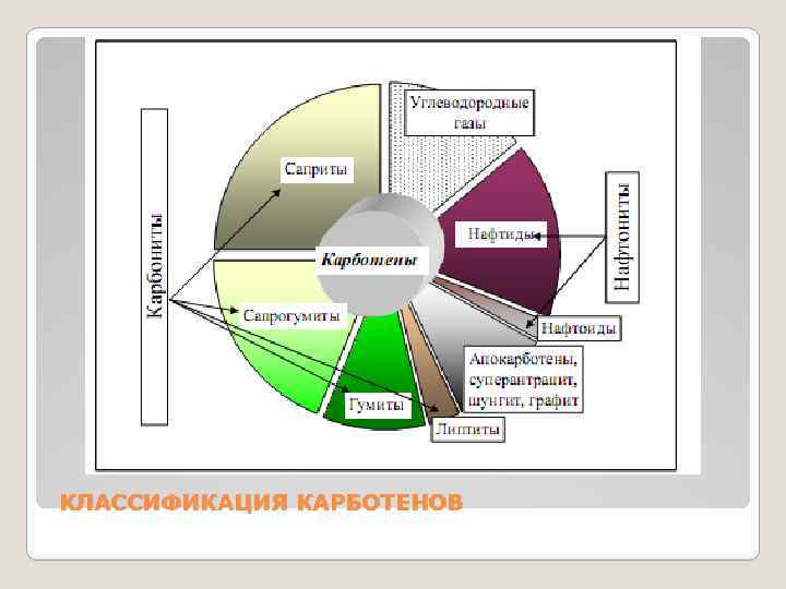  КЛАССИФИКАЦИЯ КАРБОТЕНОВ 
