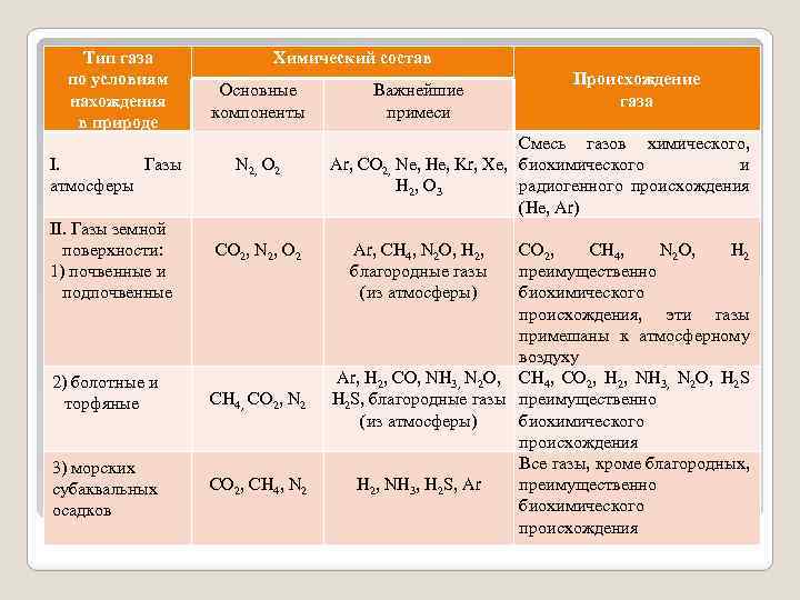 Существующие газы. Виды газов. Виды типы газов. Виды газа в химии. Виды газов в химии.