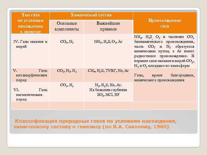 Тип газа по условиям нахождения в природе Химический состав Основные компоненты Важнейшие примеси IV.