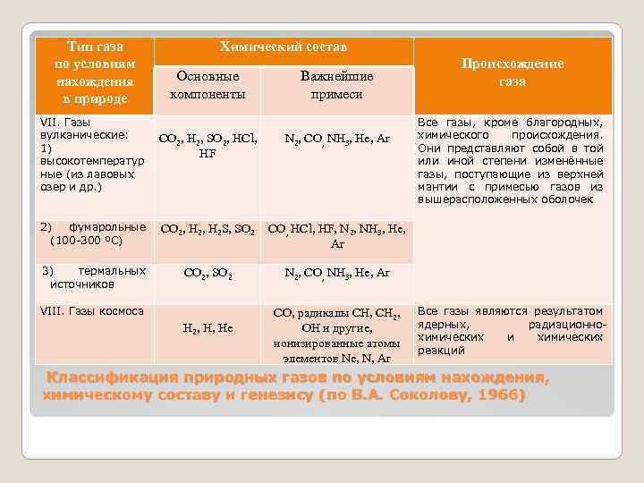 Тип газа по условиям нахождения в природе VII. Газы вулканические: 1) высокотемператур ные (из
