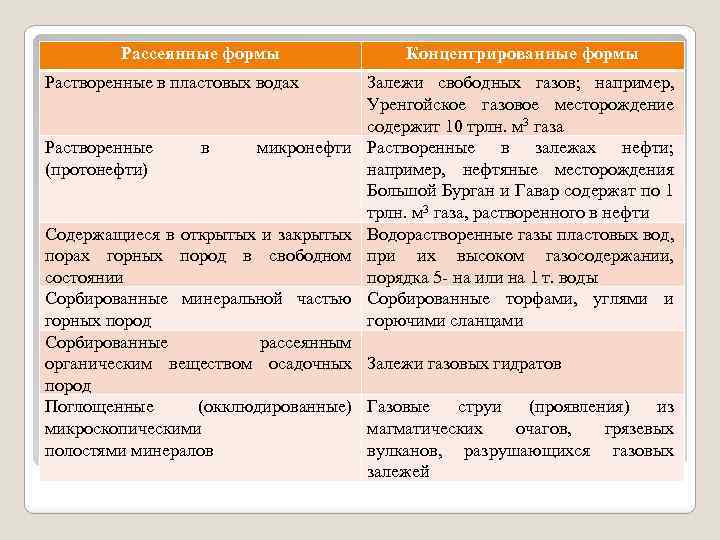 Рассеянные формы Растворенные в пластовых водах Растворенные (протонефти) в микронефти Содержащиеся в открытых и