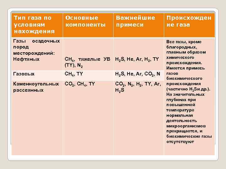 Существующие газы. Виды газов. Разновидность природных газов. Классификация природных газов. Разновидности природного газа.