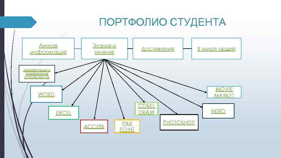 ПОРТФОЛИО СТУДЕНТА Личная информация Знания и умения Достижения В мире людей КОМПЛЕКТАЦИЯ И ПОДКЛЮЧЕНИЕ