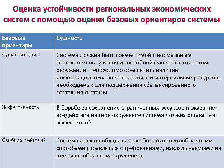 Оценка устойчивости региональных экономических систем с помощью оценки базовых ориентиров системы Базовые ориентиры Сущность