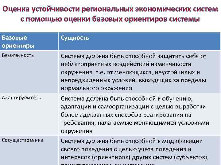 Оценка устойчивости региональных экономических систем с помощью оценки базовых ориентиров системы Базовые ориентиры Сущность