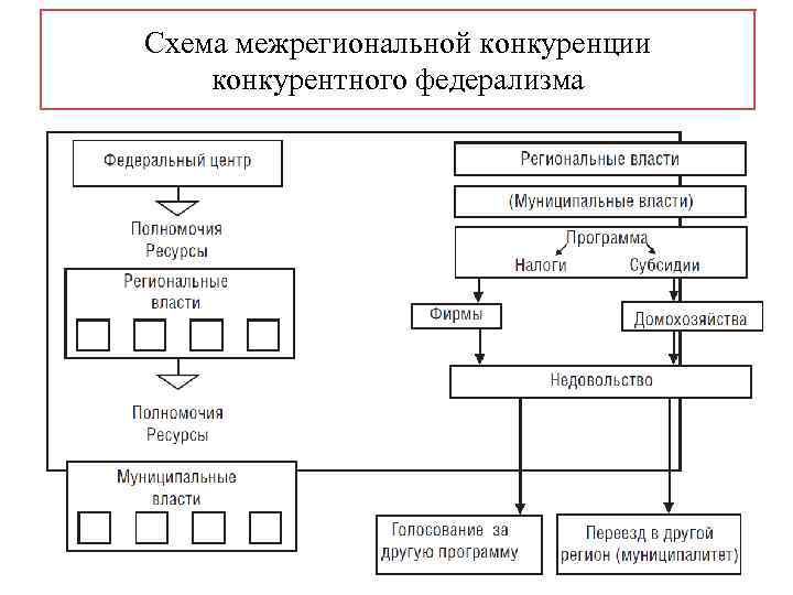 Схема межрегиональной конкуренции конкурентного федерализма 