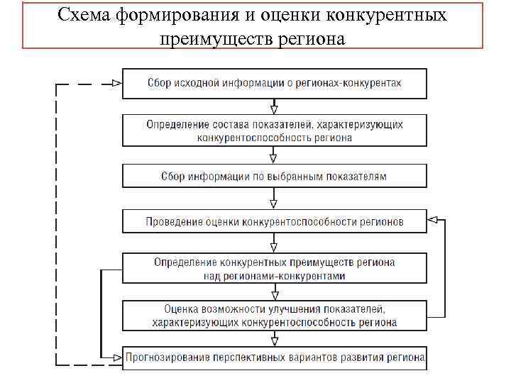 Схема формирования и оценки конкурентных преимуществ региона 