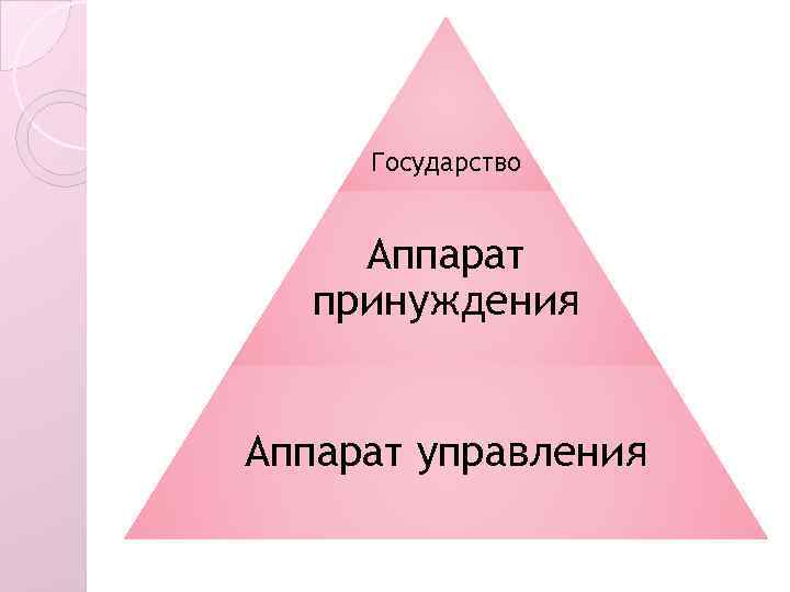 Государство Аппарат принуждения Аппарат управления 