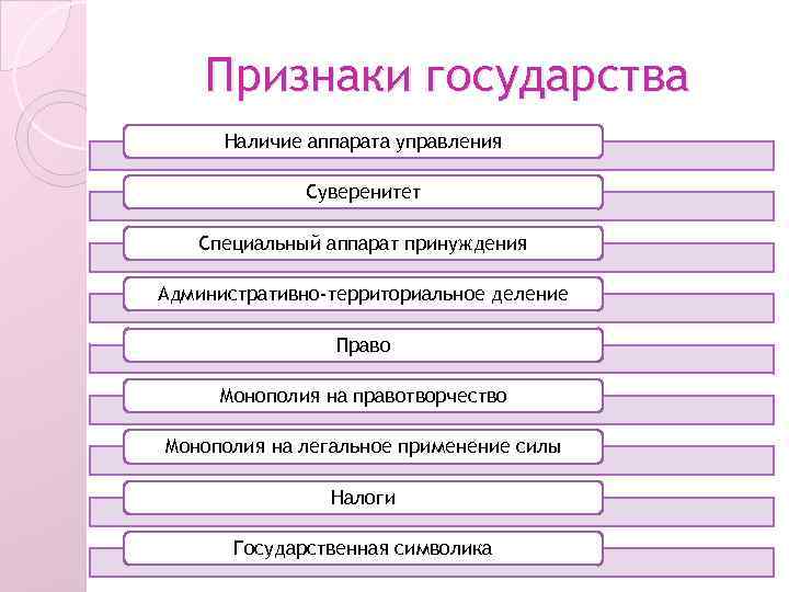 Признаки государства Наличие аппарата управления Суверенитет Специальный аппарат принуждения Административно-территориальное деление Право Монополия на