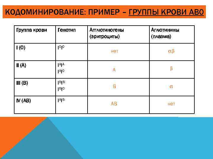 КОДОМИНИРОВАНИЕ: ПРИМЕР – ГРУППЫ КРОВИ АВ 0 Группа крови Генотип I (0) I 0