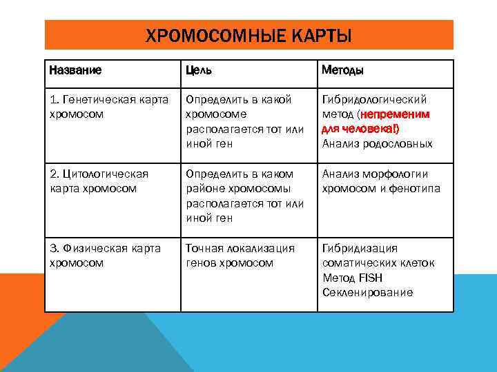 ХРОМОСОМНЫЕ КАРТЫ Название Цель Методы 1. Генетическая карта хромосом Определить в какой хромосоме располагается