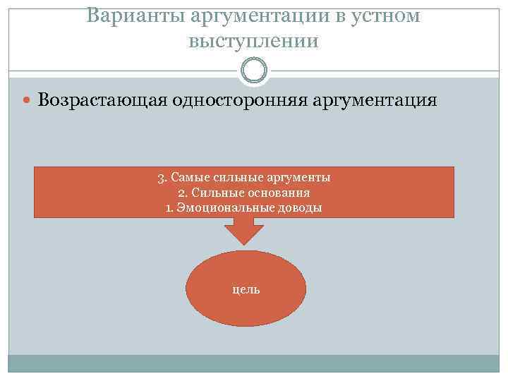 Варианты аргументации в устном выступлении Возрастающая односторонняя аргументация 3. Самые сильные аргументы 2. Сильные