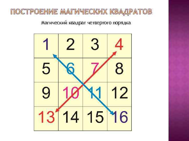 Магический квадрат четвертого порядка 