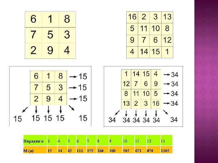 Порядок n 3 4 5 6 M (n) 34 65 111 175 260 15