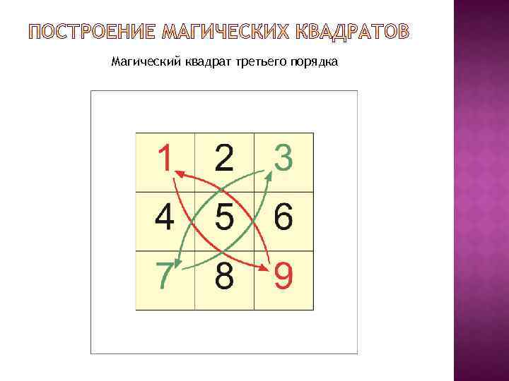 Три магический квадрат. Магический квадрат третьего порядка. Построение магических квадратов. Магический квадрат 3 на 3. Магический квадрат четвертого порядка.