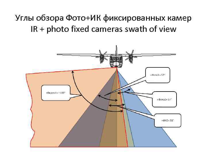 Углы обзора Фото+ИК фиксированных камер IR + photo fixed cameras swath of view 