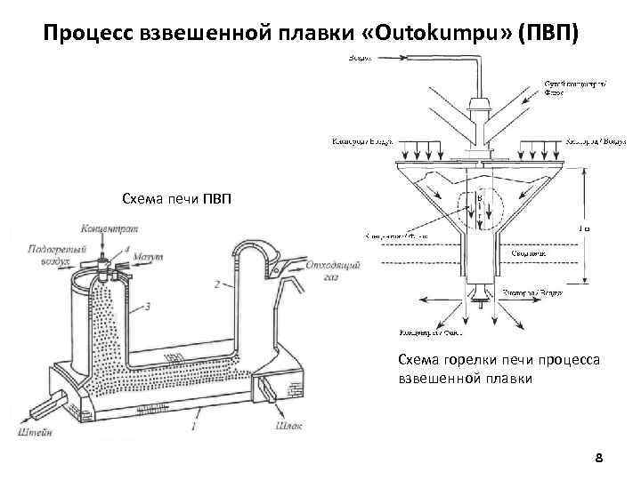 Курсовая работа по теме Проектирование системы охлаждения кессонов печи взвешенной плавки