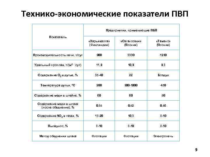 Технико-экономические показатели ПВП Предприятия, применяющие ПВП Показатель «Харьявалта» (Финляндия) «Саганосеки» (Япония) «Тамано» (Япония) Производительность