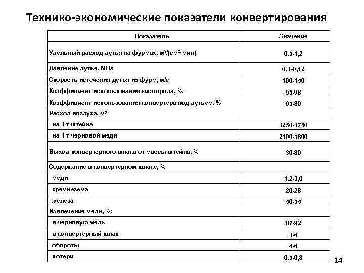 Технико-экономические показатели конвертирования Показатель Значение Удельный расход дутья на фурмах, м 3/(см 2·мин) 0,