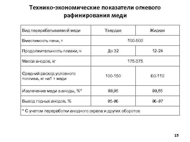 Технико-экономические показатели огневого рафинирования меди Вид перерабатываемой меди Твердая Вместимость печи, т Продолжительность плавки,