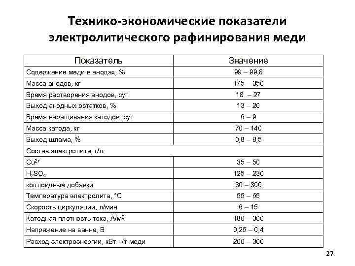 Технико-экономические показатели электролитического рафинирования меди Показатель Значение Содержание меди в анодах, % 99 –