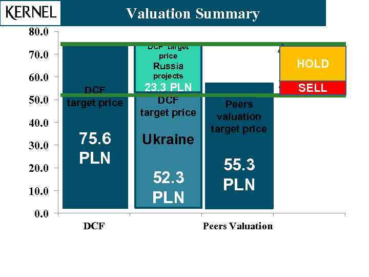 . Valuation Summary 80. 0 DCF target price 70. 0 Russia 60. 0 50.