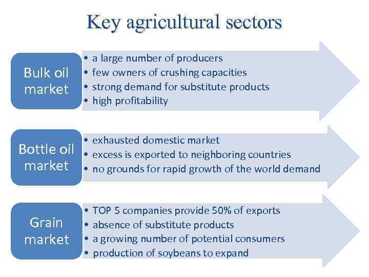 Key agricultural sectors Bulk oil market Bottle oil market Grain market • • a