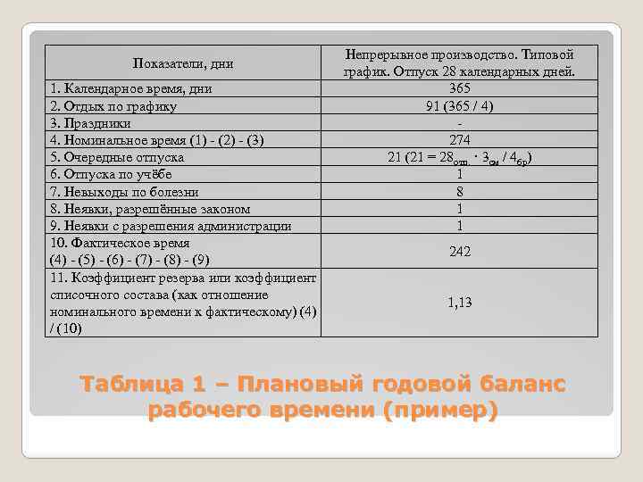 Показатели, дни 1. Календарное время, дни 2. Отдых по графику 3. Праздники 4. Номинальное