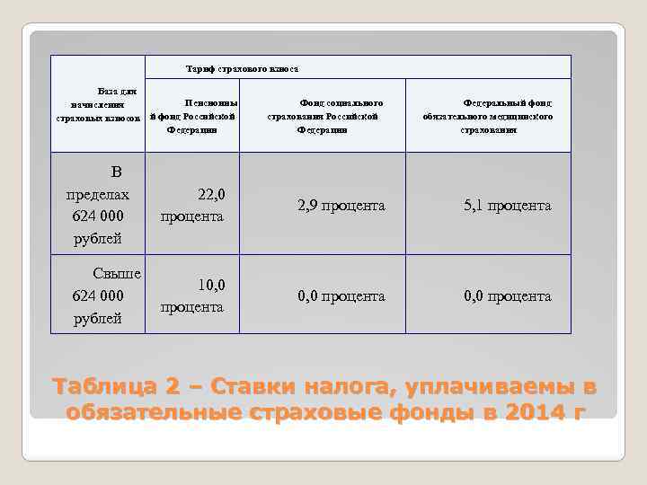 Тариф страхового взноса База для Пенсионны начисления страховых взносов й фонд Российской Федерации Фонд