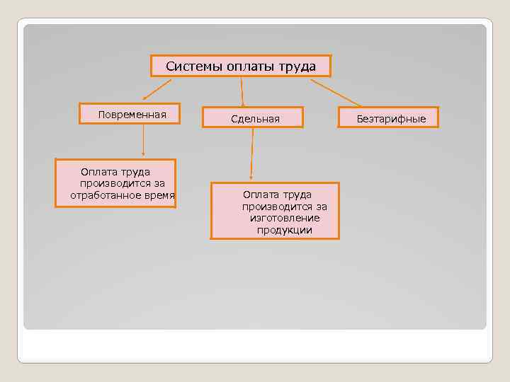 Системы оплаты труда Повременная Оплата труда производится за отработанное время Сдельная Оплата труда производится