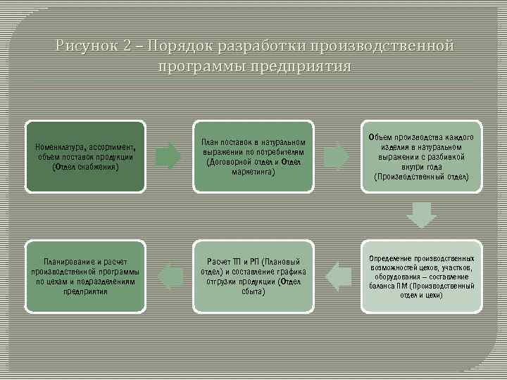 Рисунок 2 – Порядок разработки производственной программы предприятия Номенклатура, ассортимент, объем поставок продукции (Отдел