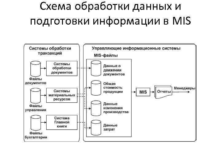 Схема обработки данных и подготовки информации в MIS 