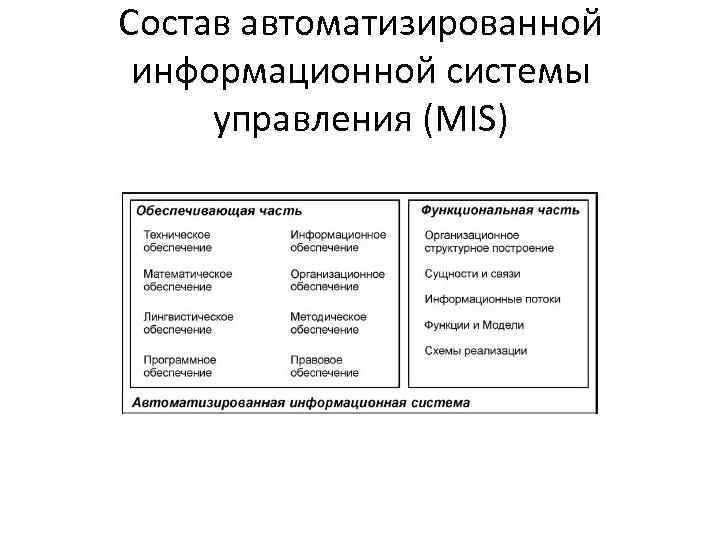 Состав автоматизированной информационной системы управления (MIS) 