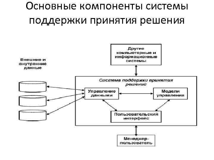 Основные компоненты системы поддержки принятия решения 